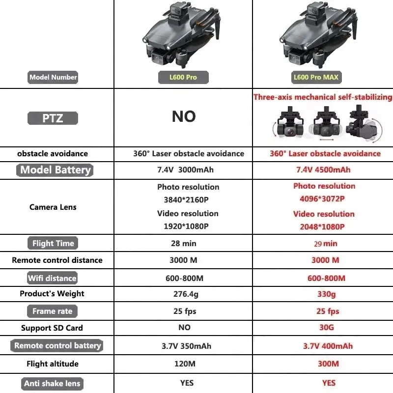 L600 pro max gps drone profiss - Drone Gimbal Brushless avaliação e preço